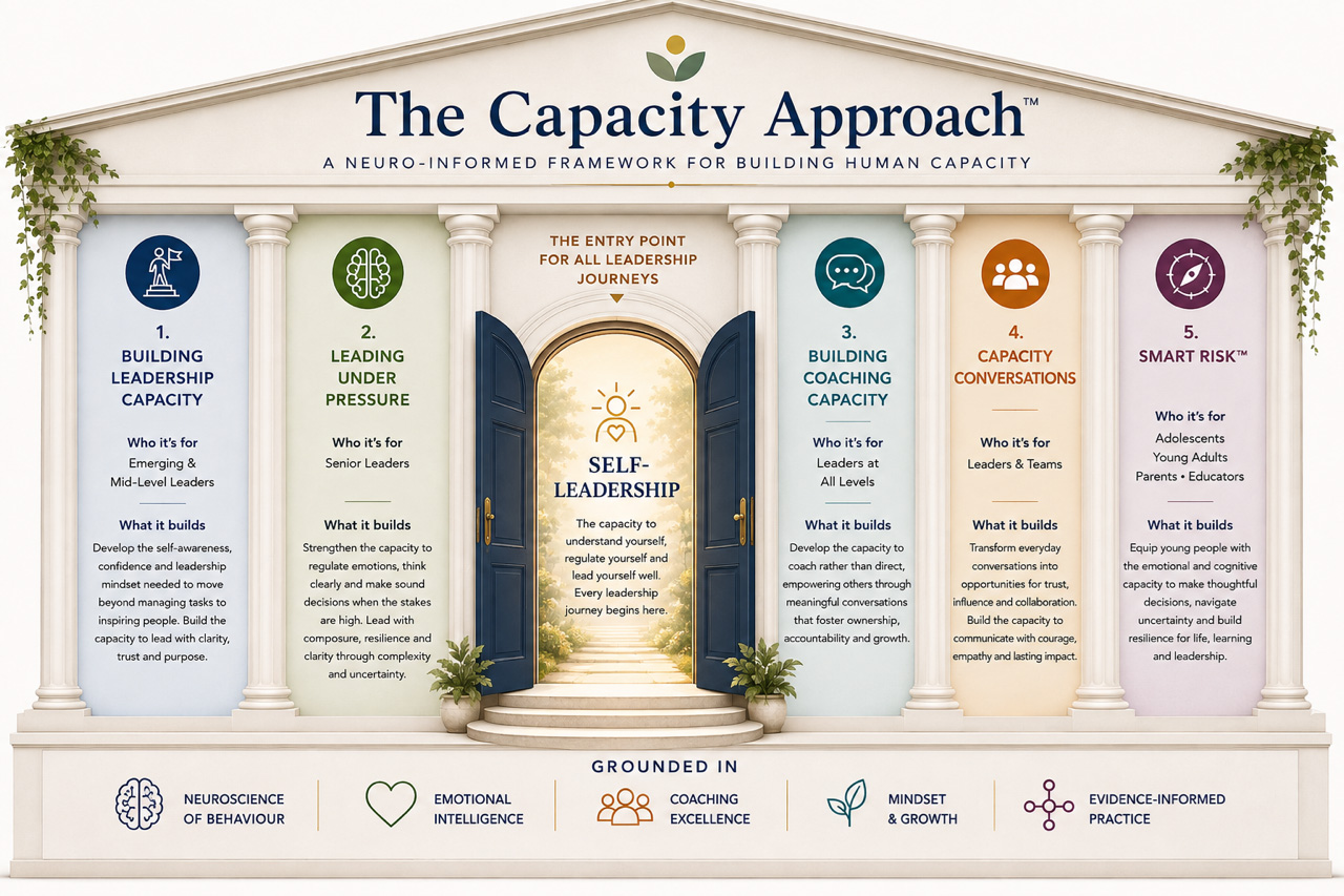 The Capacity Pavilion — five pathways for developing human capacity with Self-Leadership as the central entry point
